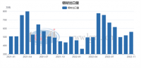 蘭格追蹤：2022年鋼鐵行業(yè)進(jìn)出口形勢(shì)“好轉(zhuǎn)”