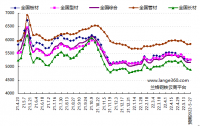 蘭格預(yù)測：穩(wěn)地產(chǎn)增預(yù)期 鋼市短期反彈 發(fā)表日期：2022/5/20 17:17:02　蘭格鋼鐵研究中心 葛昕      2022年第21周（2022.5.16-5.20）蘭格鋼鐵全國絕對價格指數(shù)為5162元，較上周下降1.7!!!!SIMPLE_HTML_DOM__VOKU__PERCENT!!!!，較去年同期下降12.1!!!!SIMPLE_HTML_DOM__VOKU__PERCENT!!!!