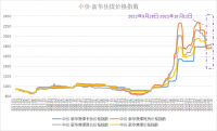 新華財(cái)經(jīng)·指數(shù)!!!!SIMPLE_HTML_DOM__VOKU__PIPE!!!!焦煤供需呈現(xiàn)偏緊格局，中價(jià)·新華焦煤價(jià)格指數(shù)小幅上漲