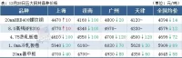 14家鋼廠降價，鋼坯下跌50，鋼價繼續(xù)跌