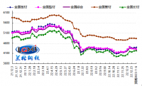 蘭格預(yù)測(cè)：高成本弱需求 鋼市或迎“開(kāi)門(mén)紅”