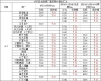 4月2日全國(guó)鋼廠建筑鋼材調(diào)價(jià)匯總