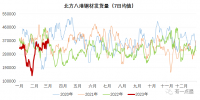 北材難下？南材北上！