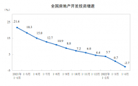 2022年1—4月份全國(guó)房地產(chǎn)開發(fā)投資下降2.7!!!!SIMPLE_HTML_DOM__VOKU__PERCENT!!!!