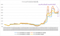 新華財(cái)經(jīng)·指數(shù)!!!!SIMPLE_HTML_DOM__VOKU__PIPE!!!!焦企開(kāi)工意愿較好，焦煤指數(shù)小幅上漲