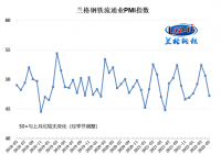 蘭格發(fā)布：5月鋼鐵流通業(yè)PMI為47.2!!!!SIMPLE_HTML_DOM__VOKU__PERCENT!!!! 行業(yè)景氣度弱勢下行