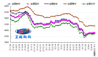 蘭格預(yù)測(cè)：穩(wěn)增長(zhǎng)政策再加碼 鋼市延續(xù)震蕩反彈